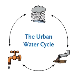 The three basic components of the urban water cycle. Source: PHILIP et al.(2011)
